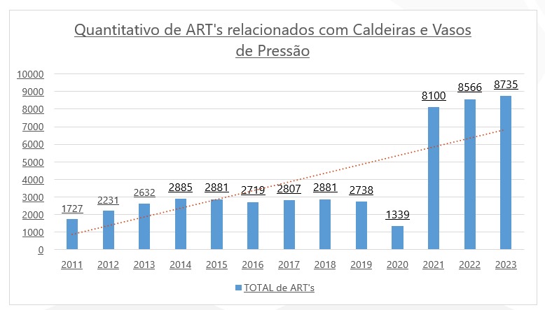 gráfico de evolução de ART relacionadas a caldeiras e vasos de pressão