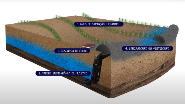 Barragem subterrânea auxilia na recuperação de áreas degradadas